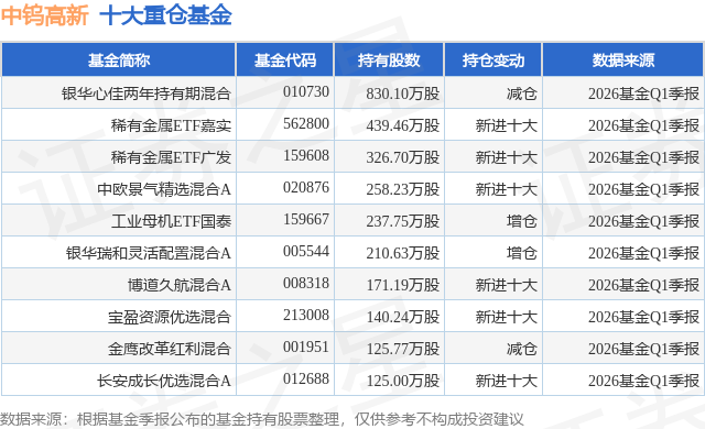 6月3日中钨高新涨7.82%，银华心佳两年持有期混合基金重仓该股