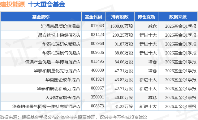 6月3日建投能源涨7.51%，汇添富品质价值混合基金重仓该股