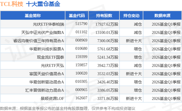 6月3日TCL科技涨7.00%，光伏ETF华泰柏瑞基金重仓该股