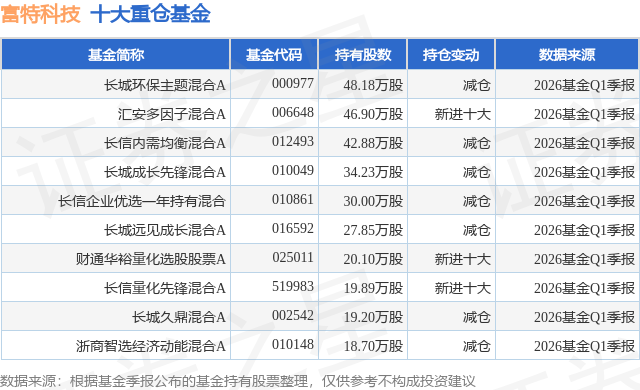 6月3日富特科技涨7.64%，长城环保主题混合A基金重仓该股