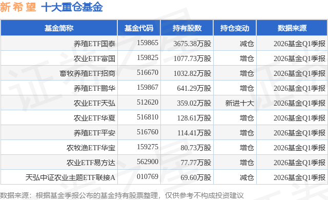 6月3日新希望创60日新低，养殖ETF国泰基金重仓该股