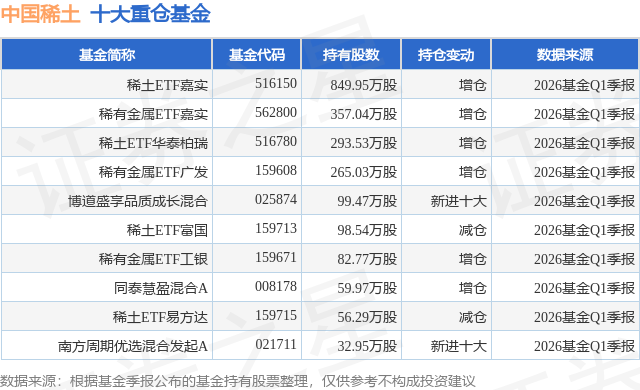 6月3日中国稀土涨6.09%，稀土ETF嘉实基金重仓该股