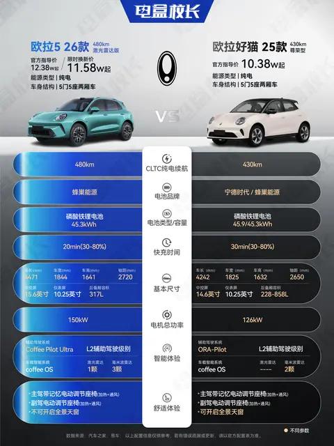欧拉5和欧拉好猫，到底该选哪个？