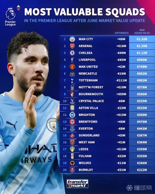 英超俱乐部身价榜：曼城13.2亿第1，利物浦跌8500万，热刺跌1.11亿