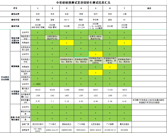中保研2022年第一批碰撞测试紧凑级轿车相关测试结果汇总_怪蜀黍家的猫贼