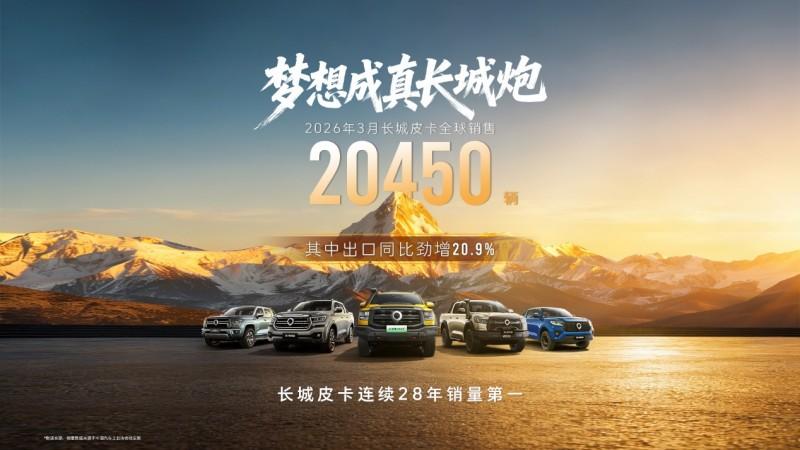 20450辆！长城皮卡3月全球热销，出口同比劲增20.9%-太原新闻网-太原社