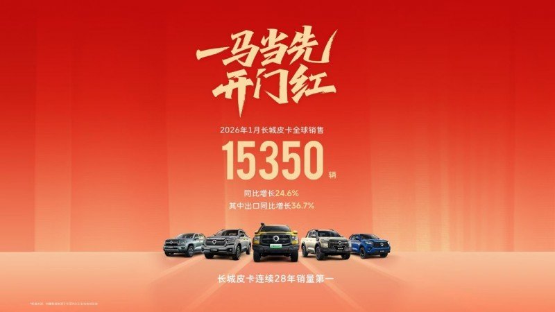 1月全球销售15350辆 2026款长城炮高寒版燃擎上市 | BitAuto