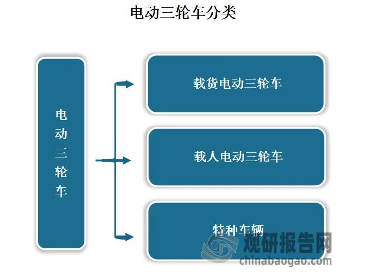 “三蹦子”海外热卖 我国电动三轮车出口市场大放异彩 出口量快速增长