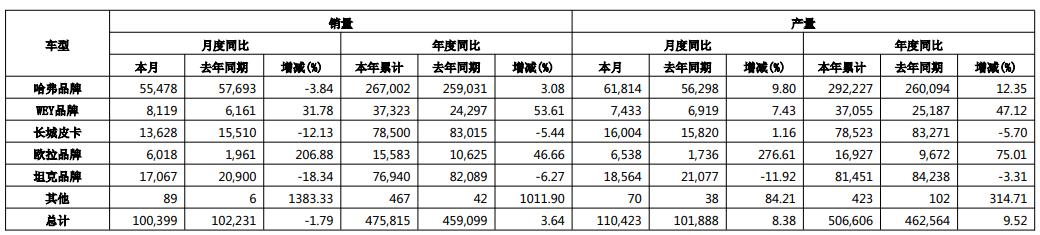长城汽车5月销量同比下降1.79%,欧拉、WEY猛增,多款主力车型遇冷