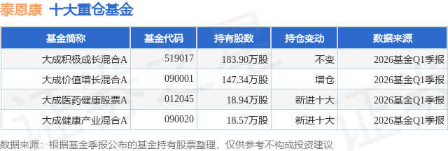 6月3日泰恩康创60日新低，大成积极成长混合A基金重仓该股