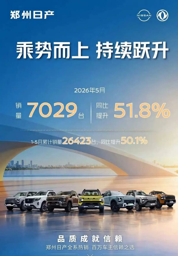 大涨超五成!郑州日产公布2026年5月销量快报