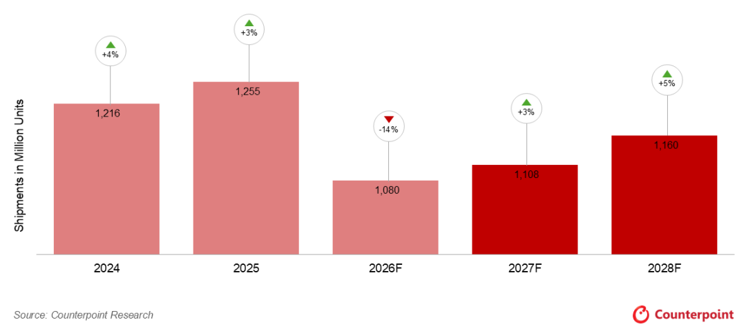 图源：Counterpoint Research