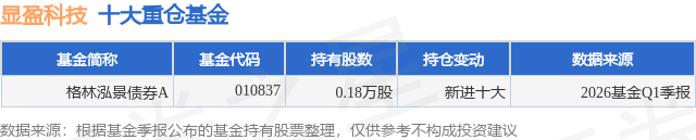 6月3日显盈科技涨10.87%，格林泓景债券A基金重仓该股