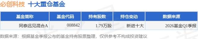 6月3日必创科技涨16.19%，同泰远见混合A基金重仓该股