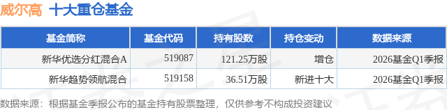 6月3日威尔高跌6.35%，新华优选分红混合A基金重仓该股