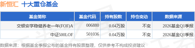 6月3日新恒汇涨7.17%，交银安享稳健养老一年(FOF)A基金重仓该股