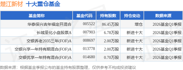 6月3日楚江新材涨7.60%，华泰保兴吉年福定开混合基金重仓该股