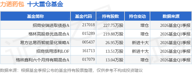 6月3日力诺药包涨7.32%，招商安瑞进取债券A基金重仓该股