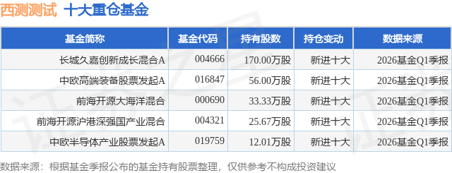 6月3日西测测试涨5.77%，长城久嘉创新成长混合A基金重仓该股