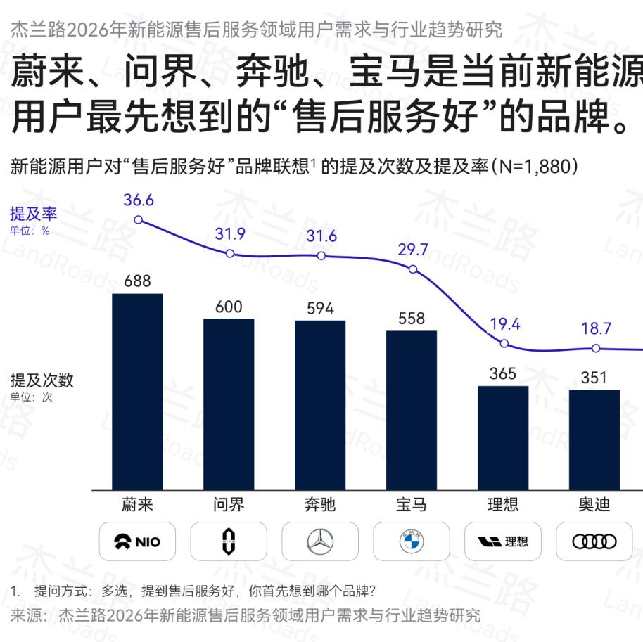 杰兰路最新调研:问界服务口碑超越传统豪华品牌