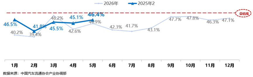 中国汽车流通协会：5月份二手车经理人指数为46.4% 同比上升1.5个百分点