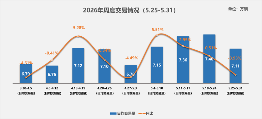 中国汽车流通协会：5月25-31日全国二手车市场日均交易量为7.11万辆