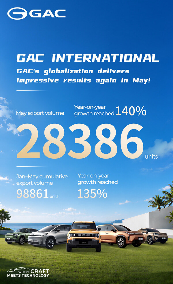广汽5月出口同比增长140%，全球可持续出行战略加速落地