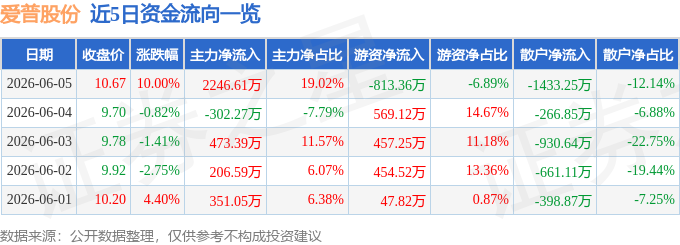 6月5日爱普股份（603020）涨停分析：香精增长、股权收购驱动