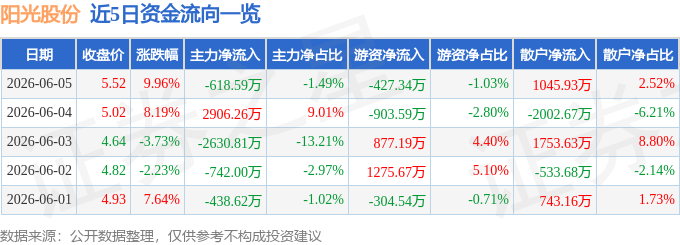 6月5日阳光股份（000608）涨停分析：摘帽落地、股权收购、治理优化驱动