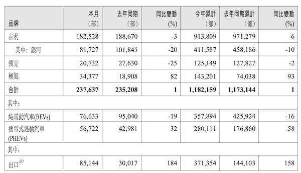 销量最快破百万的新能源品牌，已连跌5个月