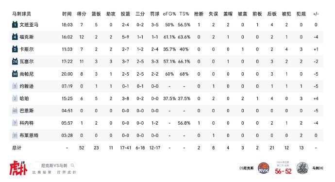 尼克斯2比0领先马刺，特朗普将观战G3