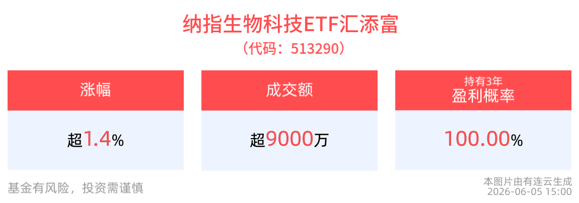QDII-ETF盘前早报 | 上周五美股三大指数全线重挫，纳指生物科技ETF汇添富(513290)涨超1.4%