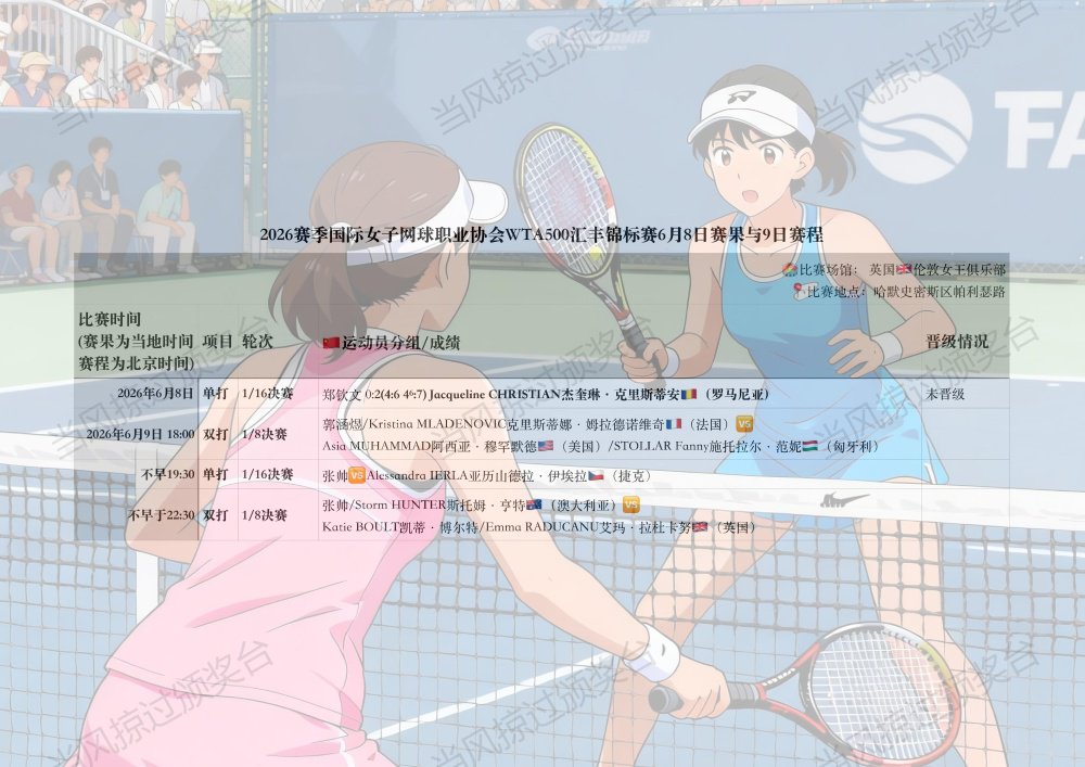 WTA500汇丰锦标赛第3比赛日 | 郑钦文止步首轮