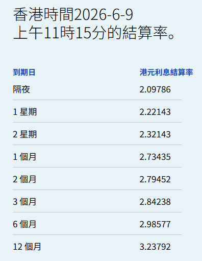 港元拆息普遍向下 一个月拆息终止5连升报2.73%