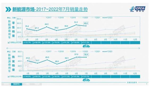 7月我国乘用车销量增速近10年次高，新能源车景气有望延续