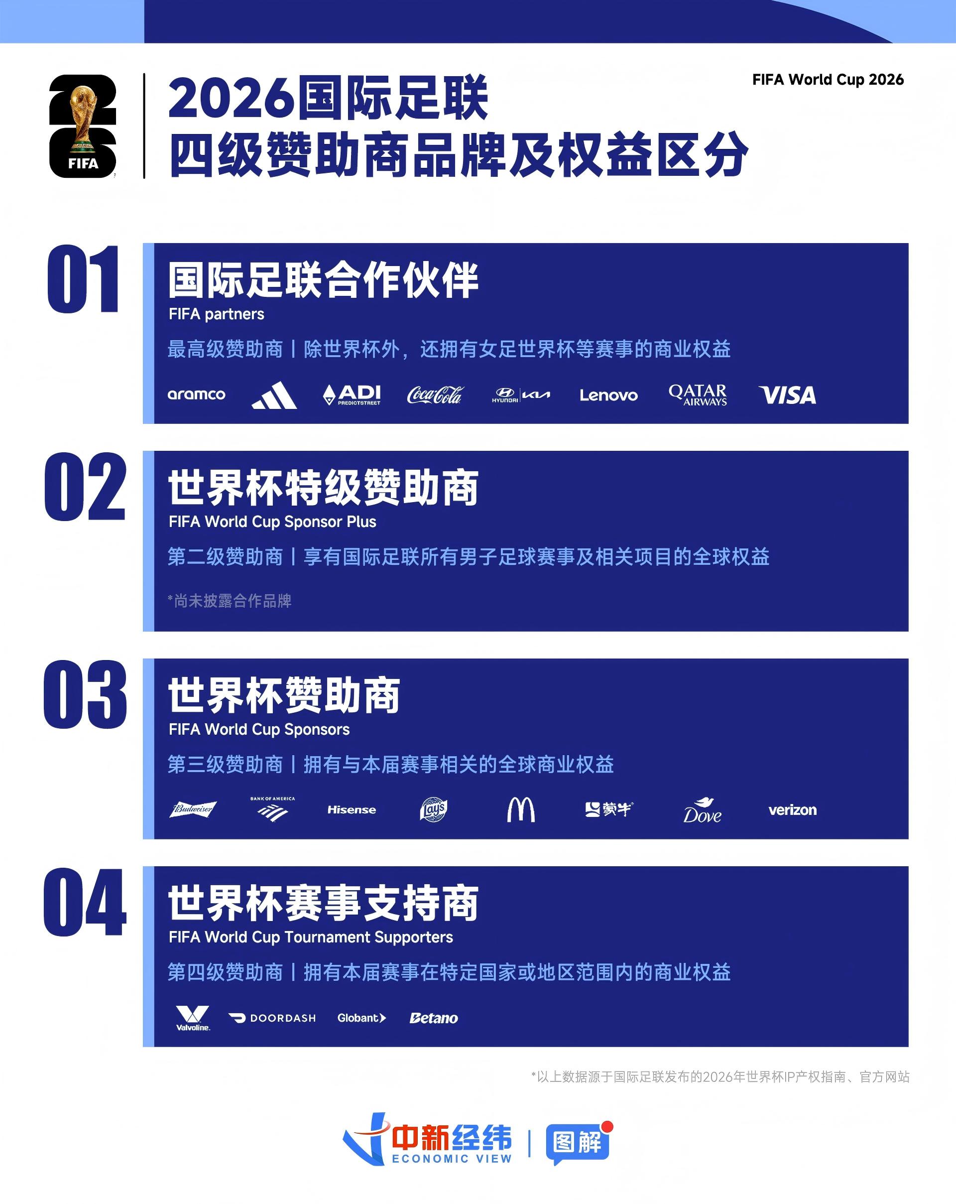【财说明白】世界杯各种“伙伴”、赞助商、支持商，都有啥区别？