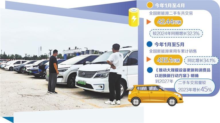 交易规模不断扩大新能源二手车市场潜力凸显 - 经济频道