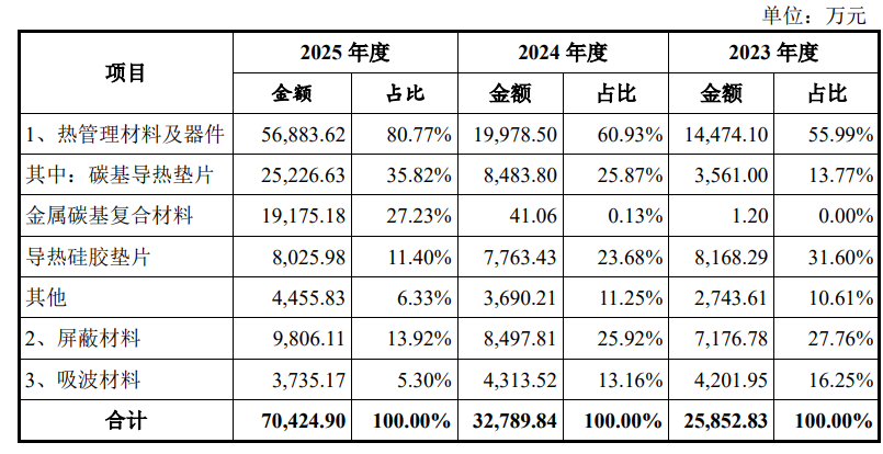 鸿富诚创业板IPO通过上市委会议 公司产品主要包括导热界面材料等