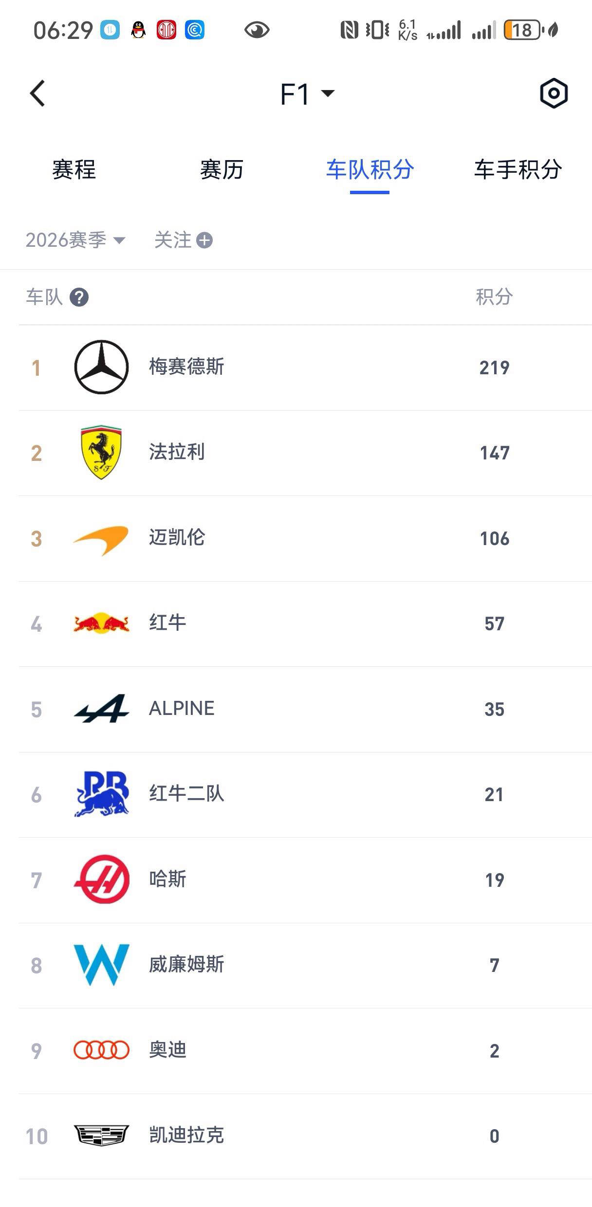 F1最新积分动态:维斯塔潘紧追皮亚斯特里,哈斯仅差红牛二队两分