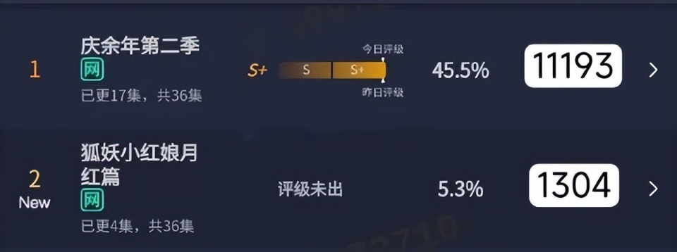 又赌输了？《狐妖小红娘》播放数据惨淡，杨幂也难救