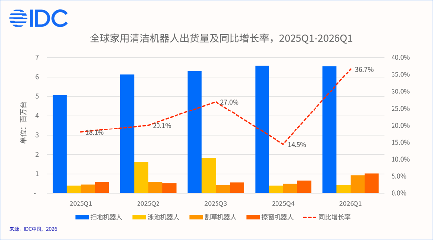 IDC：26Q1全球家用清洁机器人市场出货893.6万台 同比增长36.7%