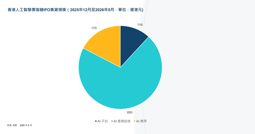 港交所：AI在香港市场正逐步发展为一个具深度的上市板块