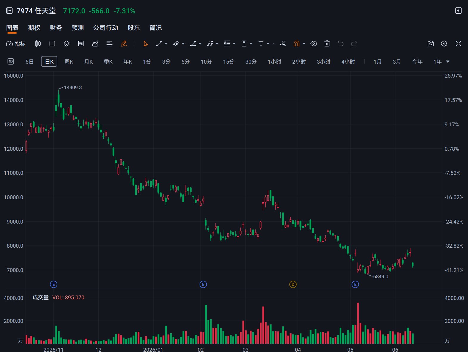 日股异动丨发布会“令人失望”！任天堂大跌超8%，股价创一个月最大跌幅