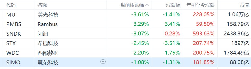 美股存储概念盘前继续下跌，美光科技、闪迪跌超3%