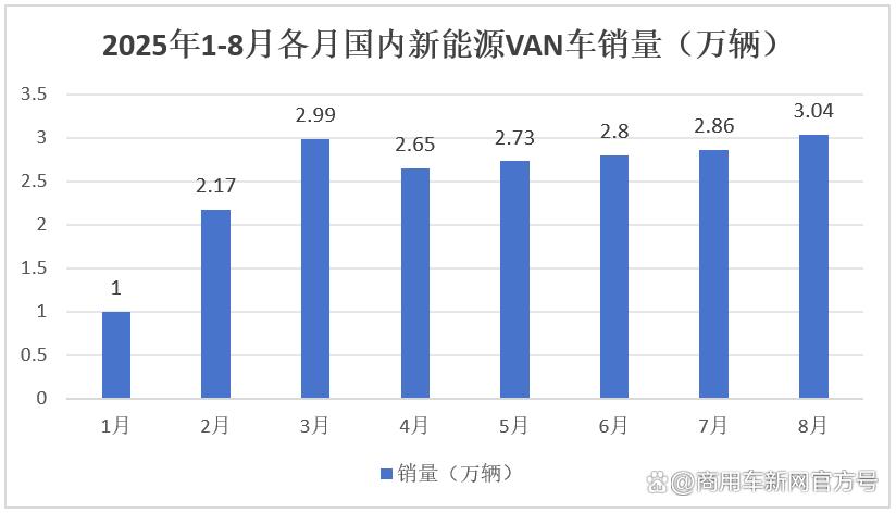 8月新能源VAN: 首破3万辆!大面“双领涨”,远程/五菱/长安凯程居前三