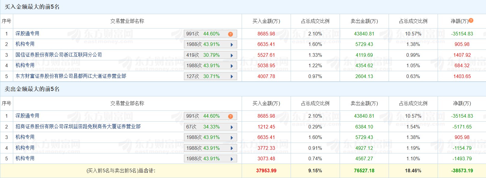 龙虎榜丨达实智能跌4.74%，深股通净卖出3.52亿元