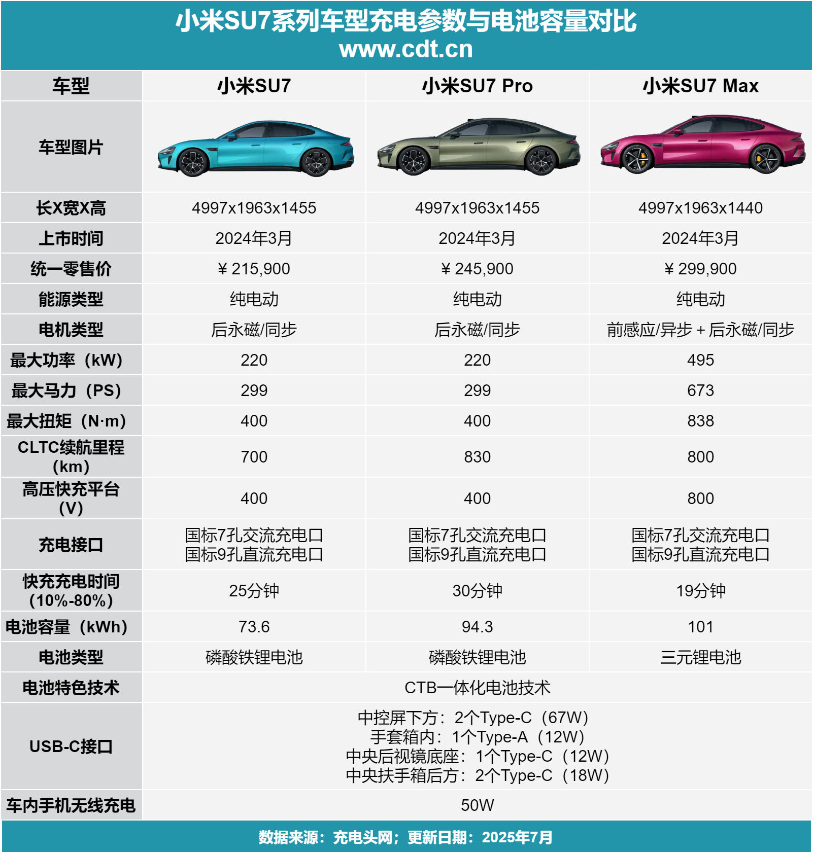 小米YU7全系标配800V高压快充，与小米SU7充电参数差异在哪？ - 充电头网 - 我们只谈充电