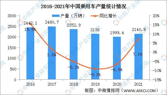 2021年中国乘用车行业运行情况总结及2022年行业走势预测