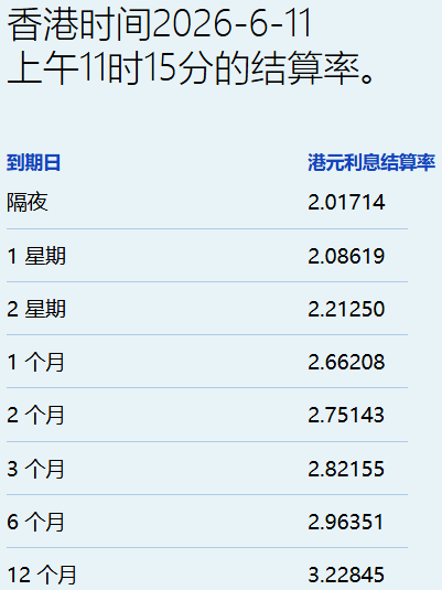 港元拆息升跌互现 一个月息报2.66%