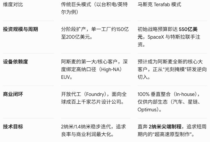 SpaceX IPO定价前最后重磅消息！传马斯克将空降阿斯麦(ASML.US)闭门峰会，揭秘“芯片帝国”Terafab